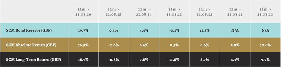 scm-percentages